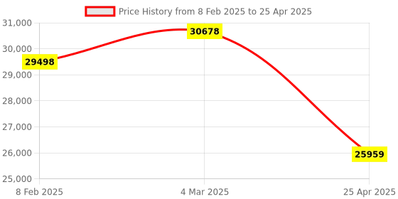 industrybuying.com Unique U 310 Fixed Base Milling Vice (Jaw Width 200 mm) unique Price History Graph from 8 Feb 2025 to 25 Apr 2025