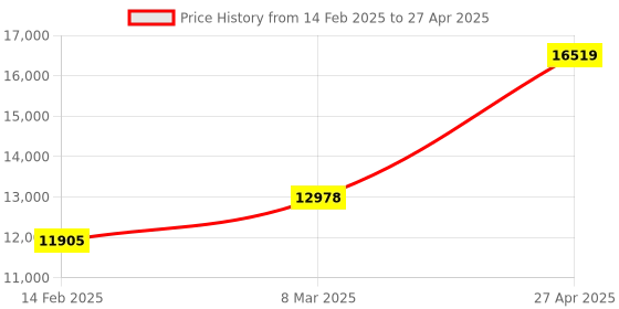 industrybuying.com Unique U 310S Swivel Base Milling Machine Vice (Jaw Width 100 mm) unique Price History Graph from 14 Feb 2025 to 27 Apr 2025
