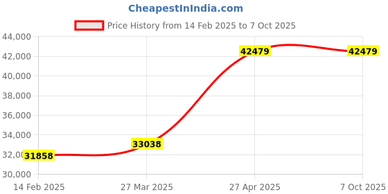 industrybuying.com Unique U 310S Swivel Base Milling Machine Vice (Jaw Width 200 mm) unique Price History Graph from 14 Feb 2025 to 7 Oct 2025