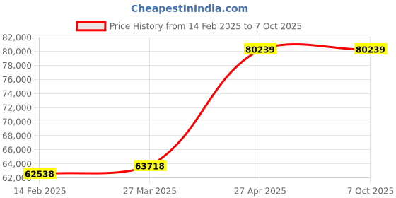industrybuying.com Unique U 310S Swivel Base Milling Machine Vice (Jaw Width 250 mm) unique Price History Graph from 14 Feb 2025 to 7 Oct 2025