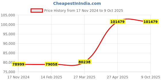 industrybuying.com Unique U 310S Swivel Base Milling Machine Vice (Jaw Width 300 mm) unique Price History Graph from 17 Nov 2024 to 8 Oct 2025