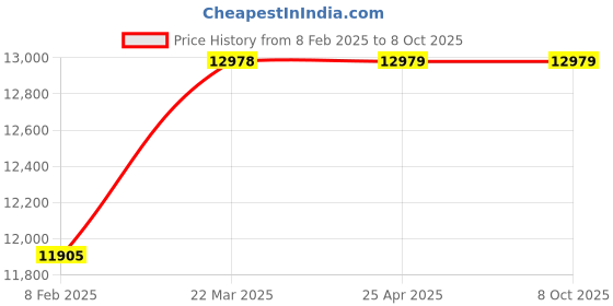 industrybuying.com Unique U 310S Swivel Base Milling Vice (Jaw Width 100 mm) unique Price History Graph from 8 Feb 2025 to 8 Oct 2025