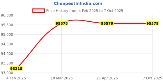 industrybuying.com Unique U 311 Machine Vice with Fixed Base 16 Inch unique Price History Graph from 4 Feb 2025 to 7 Oct 2025