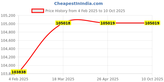 industrybuying.com Unique U 311 S Machine Vice with Swivel Base 16 Inch unique Price History Graph from 4 Feb 2025 to 9 Oct 2025