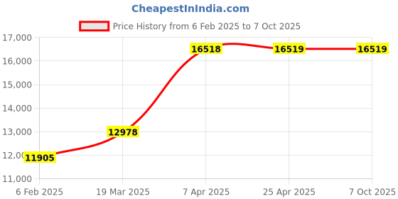 industrybuying.com Unique U 311S Swivel Base Sharper Vice (Jaw Width 150 mm) 6 U 311S unique Price History Graph from 6 Feb 2025 to 7 Oct 2025