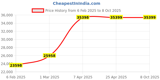industrybuying.com Unique U 311S Swivel Base Sharper Vice (Jaw Width 200 mm) 8 U 311S unique Price History Graph from 6 Feb 2025 to 7 Oct 2025