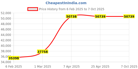 industrybuying.com Unique U 311S Swivel Base Sharper Vice (Jaw Width 250 mm) unique Price History Graph from 6 Feb 2025 to 7 Oct 2025