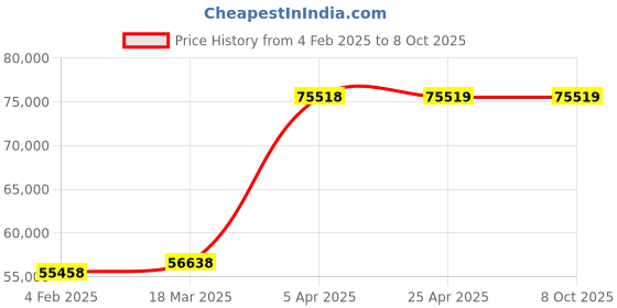 industrybuying.com Unique U 311S Swivel Base Sharper Vice (Jaw Width 300 mm) 12 U 311S unique Price History Graph from 4 Feb 2025 to 8 Oct 2025