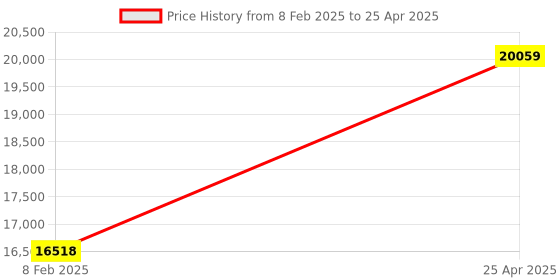 industrybuying.com Unique U 312 Swivel Base Tilting Vices & Swivelling (Jaw Width 100 mm) 4 U 312 unique Price History Graph from 8 Feb 2025 to 25 Apr 2025