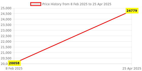 industrybuying.com Unique U 312 Swivel Base Tilting Vices & Swivelling (Jaw Width 125 mm) 5 U 312 unique Price History Graph from 8 Feb 2025 to 25 Apr 2025