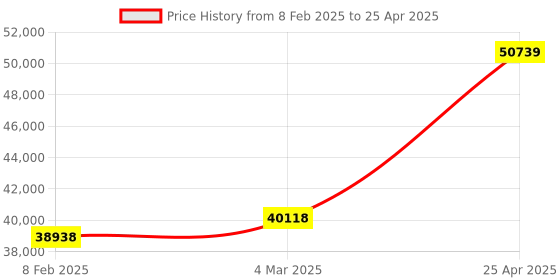 industrybuying.com Unique U 312 Swivel Base Tilting Vices & Swivelling (Jaw Width 200 mm) 8 U 312 unique Price History Graph from 8 Feb 2025 to 25 Apr 2025