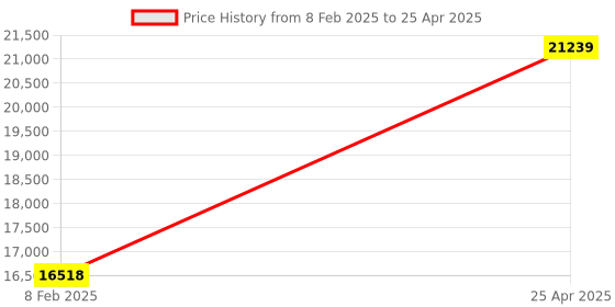 industrybuying.com Unique U 312 Swivel Base Unbreakable Tilting Vices & Swivelling (Jaw Width 100 mm) unique Price History Graph from 8 Feb 2025 to 25 Apr 2025