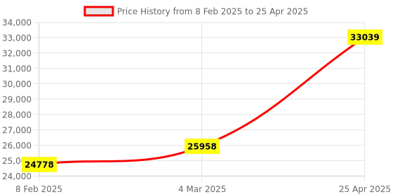 industrybuying.com Unique U 312 Swivel Base Unbreakable Tilting Vices & Swivelling (Jaw Width 125 mm) unique Price History Graph from 8 Feb 2025 to 25 Apr 2025