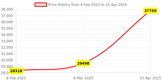 industrybuying.com Unique U 312 Swivel Base Unbreakable Tilting Vices & Swivelling (Jaw Width 150 mm) unique Price History Graph from 8 Feb 2025 to 25 Apr 2025
