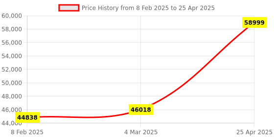 industrybuying.com Unique U 312 Swivel Base Unbreakable Tilting Vices & Swivelling (Jaw Width 200 mm) unique Price History Graph from 8 Feb 2025 to 25 Apr 2025