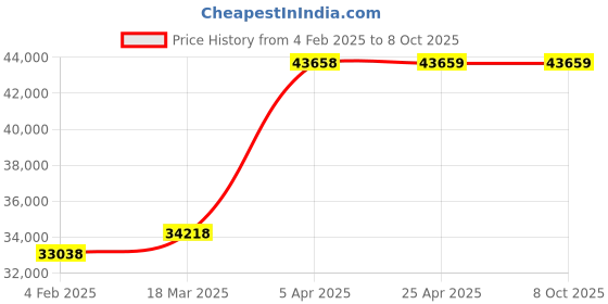 industrybuying.com Unique U 313 Unbreakable Universal Machine Vice (Jaw Width 150 mm) 6 U 313 unique Price History Graph from 4 Feb 2025 to 7 Oct 2025