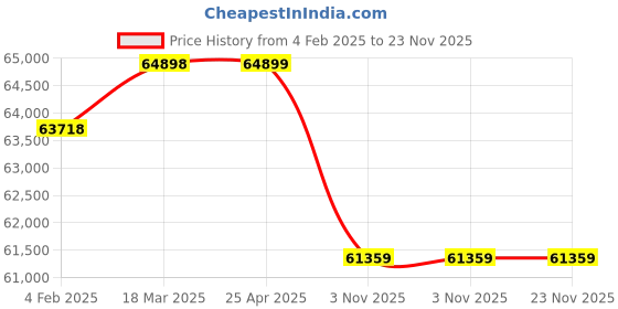 industrybuying.com Unique U 3131 Precision Self Centering 152.4 mm (6 Inch) unique Price History Graph from 4 Feb 2025 to 23 Nov 2025