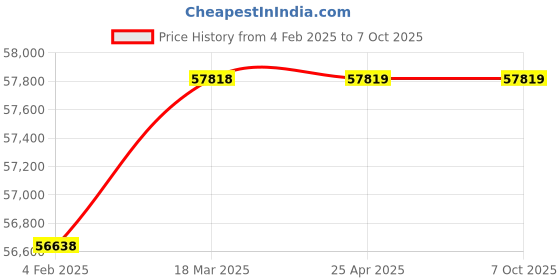 industrybuying.com Unique U 3131 Precision Self Centering 4 Inch unique Price History Graph from 4 Feb 2025 to 7 Oct 2025