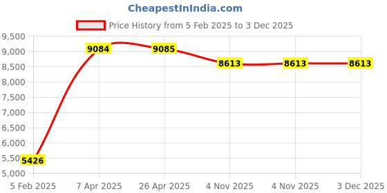 industrybuying.com Unique U 314 Self Centring Vice (Jaw Width 100 mm , Weight 8.7 Kg) unique Price History Graph from 5 Feb 2025 to 3 Dec 2025