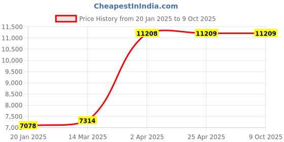 industrybuying.com Unique U 314S Self Centring Vice (Jaw Width 100 mm , Weight 10 Kg) unique Price History Graph from 20 Jan 2025 to 9 Oct 2025