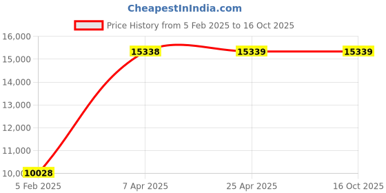 industrybuying.com Unique U 314S Self Centring Vice (Jaw Width 150 mm , Weight 20 Kg) unique Price History Graph from 5 Feb 2025 to 16 Oct 2025