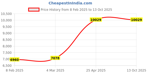 industrybuying.com Unique U 315  Super Drill Machine Vice (Jaw Width 100 mm) unique Price History Graph from 8 Feb 2025 to 13 Oct 2025