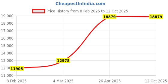 industrybuying.com Unique U 315  Super Drill Machine Vice (Jaw Width 150 mm) unique Price History Graph from 8 Feb 2025 to 11 Oct 2025