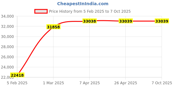 industrybuying.com Unique U 315  Super Drill Machine Vice (Jaw Width 200 mm) unique Price History Graph from 5 Feb 2025 to 7 Oct 2025