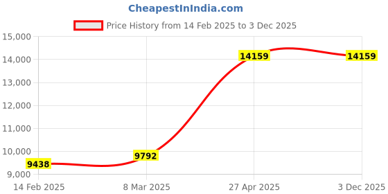 industrybuying.com Unique U 316 Precision Tool Room (Weight 22 Kg) unique Price History Graph from 14 Feb 2025 to 2 Dec 2025