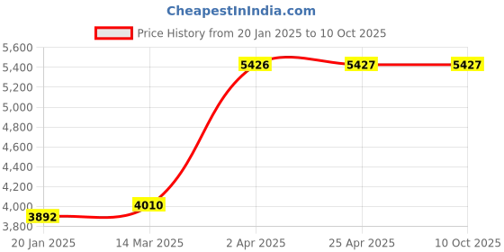 industrybuying.com Unique U 317 Jaw Width 100 mm Drill Vice unique Price History Graph from 20 Jan 2025 to 10 Oct 2025
