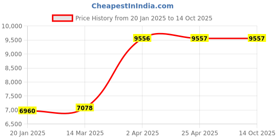 industrybuying.com Unique U 317 Jaw Width 150 mm Drill Vice unique Price History Graph from 20 Jan 2025 to 13 Oct 2025