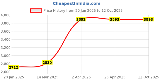 industrybuying.com Unique U 317 Jaw Width 80 mm Drill Vice unique Price History Graph from 20 Jan 2025 to 11 Oct 2025