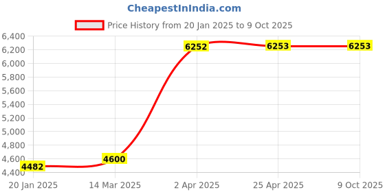 industrybuying.com Unique U 324 Jaw Width 100 mm Precision Drill Vice unique Price History Graph from 20 Jan 2025 to 8 Oct 2025