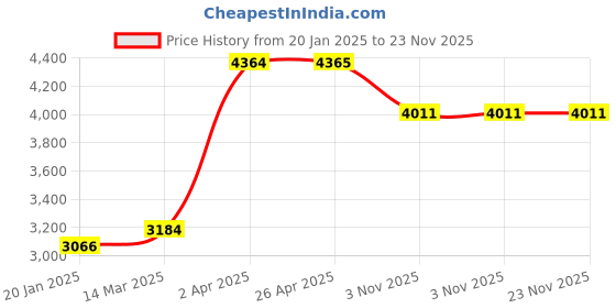 industrybuying.com Unique U 324 Jaw Width 80 mm Precision Drill Vice unique Price History Graph from 20 Jan 2025 to 23 Nov 2025