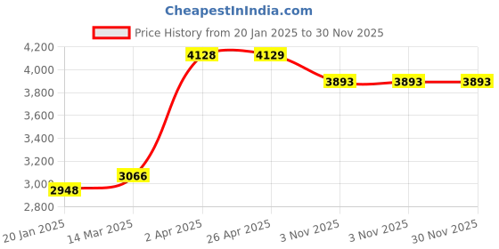 industrybuying.com Unique U 324 Precision Drill Vice (2 1/2 Inch) unique Price History Graph from 20 Jan 2025 to 30 Nov 2025
