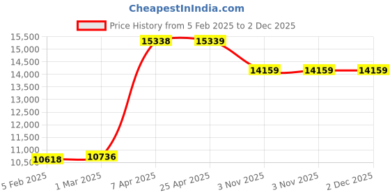 industrybuying.com Unique U 324 Precision Drill Vice (6 Inch) unique Price History Graph from 5 Feb 2025 to 1 Dec 2025