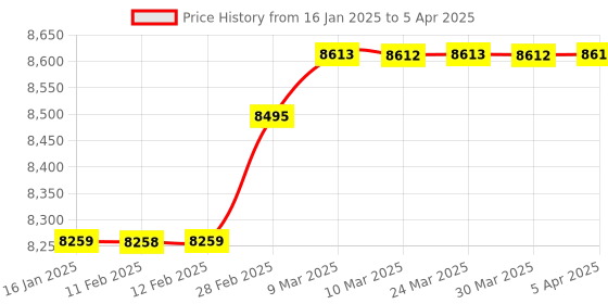 industrybuying.com Unique U 325N Single Sliding Table With Calibrated Wheels - 8 x 8 Inch unique Price History Graph from 16 Jan 2025 to 5 Apr 2025