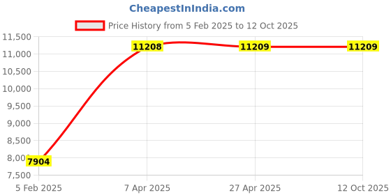 industrybuying.com Unique U 327 Bench Vice (Jaw Width 100 mm , Weight 19 Kg) unique Price History Graph from 5 Feb 2025 to 12 Oct 2025