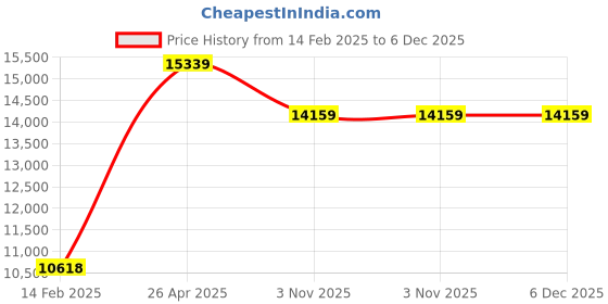 industrybuying.com Unique U 327 Bench Vice (Jaw Width 125 mm , Weight 26 Kg) unique Price History Graph from 14 Feb 2025 to 5 Dec 2025