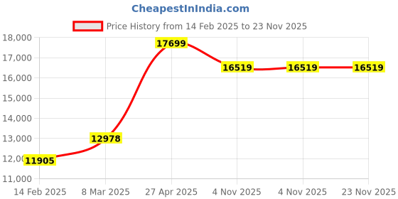 industrybuying.com Unique U 327 Bench Vice (Jaw Width 150 mm , Weight 33 Kg) unique Price History Graph from 14 Feb 2025 to 23 Nov 2025