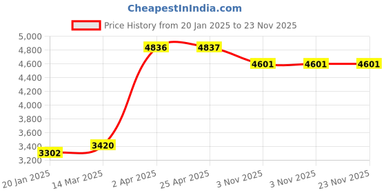 industrybuying.com Unique U 328 Jaw Width 75 mm German Type Drill Vice unique Price History Graph from 20 Jan 2025 to 22 Nov 2025