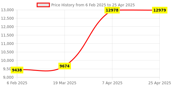 industrybuying.com Unique U 329 Swivel Base Precision Machine Vice (Jaw Width 100 mm) 4 U 329 unique Price History Graph from 6 Feb 2025 to 25 Apr 2025