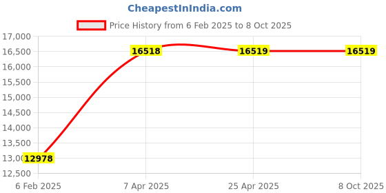 industrybuying.com Unique U 329 Swivel Base Precision Machine Vice (Jaw Width 150 mm) 6 U 329 unique Price History Graph from 6 Feb 2025 to 7 Oct 2025