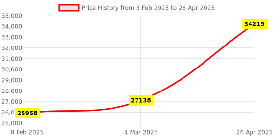 industrybuying.com Unique U 330 Angle Vice 3 Way Universal Tilt & Swivel Angle (Jaw Width 100 mm) 4 U 330 unique Price History Graph from 8 Feb 2025 to 26 Apr 2025