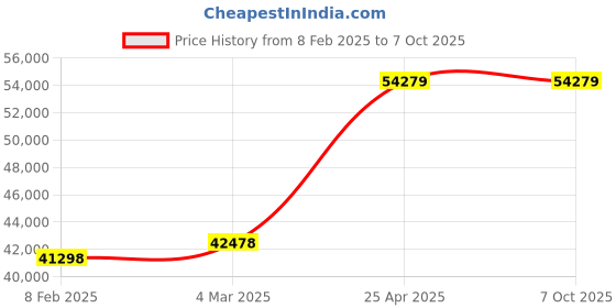 industrybuying.com Unique U 330 Angle Vice 3 Way Universal Tilt & Swivel Angle (Jaw Width 150 mm) 6 U 330 unique Price History Graph from 8 Feb 2025 to 7 Oct 2025
