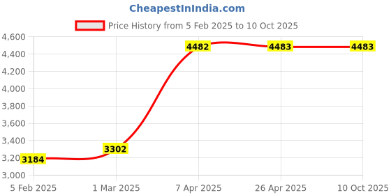 industrybuying.com Unique U 3306 Jaw Width 105 mm Unbreakable Drill Vice unique Price History Graph from 5 Feb 2025 to 10 Oct 2025