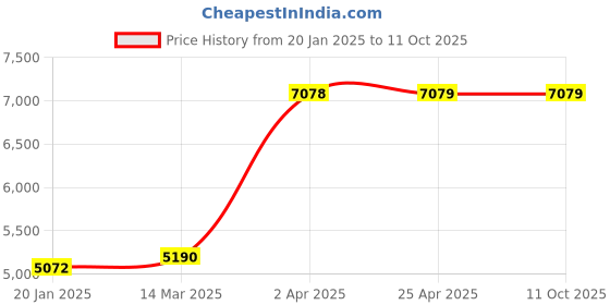 industrybuying.com Unique U 3306 Jaw Width 160 mm Unbreakable Drill Vice unique Price History Graph from 20 Jan 2025 to 10 Oct 2025