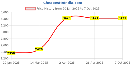 industrybuying.com Unique U 3306 Jaw Width 80 mm Unbreakable Drill Vice unique Price History Graph from 20 Jan 2025 to 7 Oct 2025