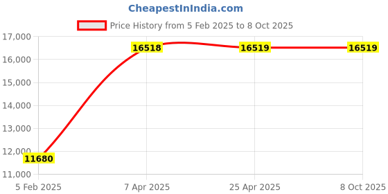 industrybuying.com Unique U 331 Two Piece Adjustable Milling Vice (Jaw Width 150 mm) 6 U 331 unique Price History Graph from 5 Feb 2025 to 8 Oct 2025