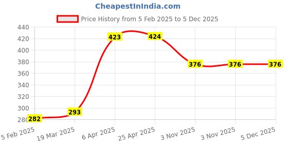 industrybuying.com Unique U 340 Hand Vice - 5 Inch unique Price History Graph from 5 Feb 2025 to 5 Dec 2025